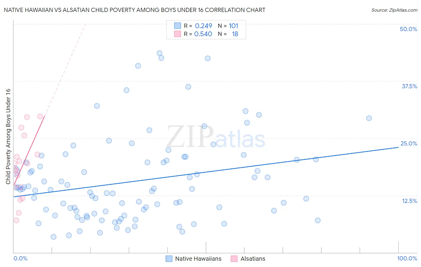 Native Hawaiian vs Alsatian Child Poverty Among Boys Under 16