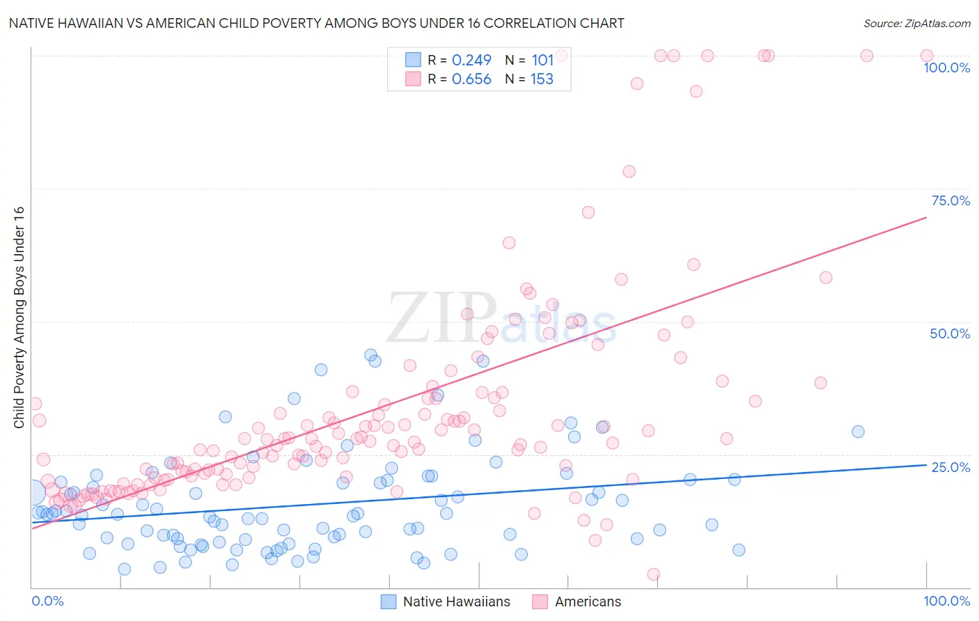 Native Hawaiian vs American Child Poverty Among Boys Under 16