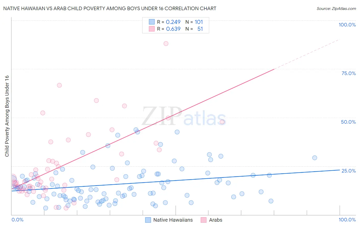 Native Hawaiian vs Arab Child Poverty Among Boys Under 16