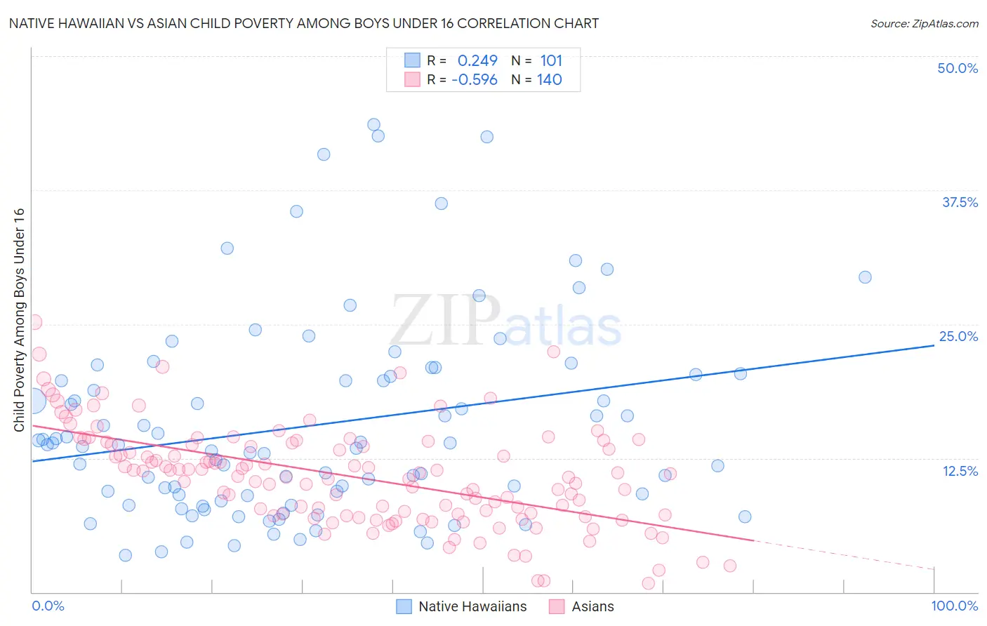 Native Hawaiian vs Asian Child Poverty Among Boys Under 16