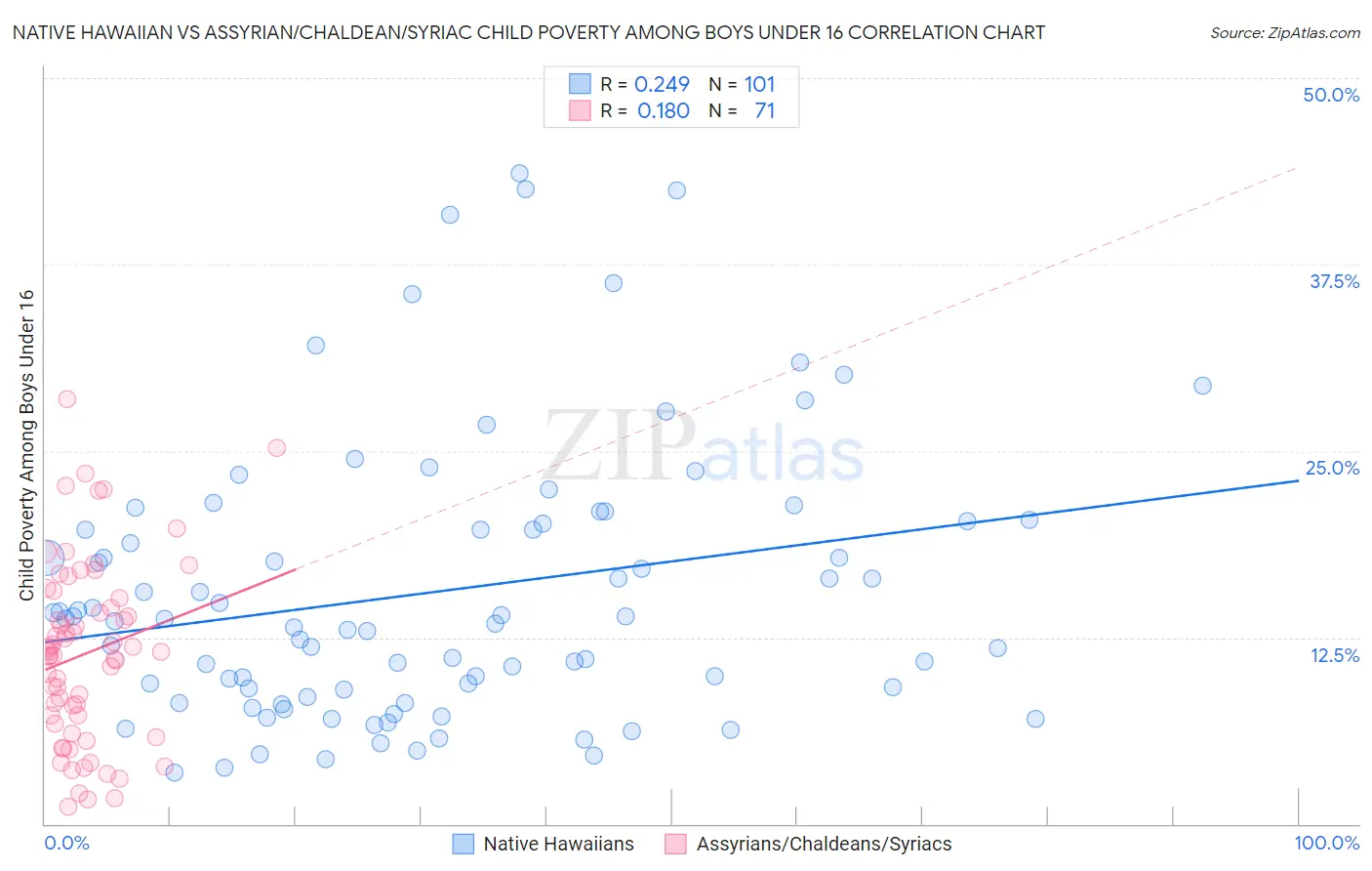 Native Hawaiian vs Assyrian/Chaldean/Syriac Child Poverty Among Boys Under 16