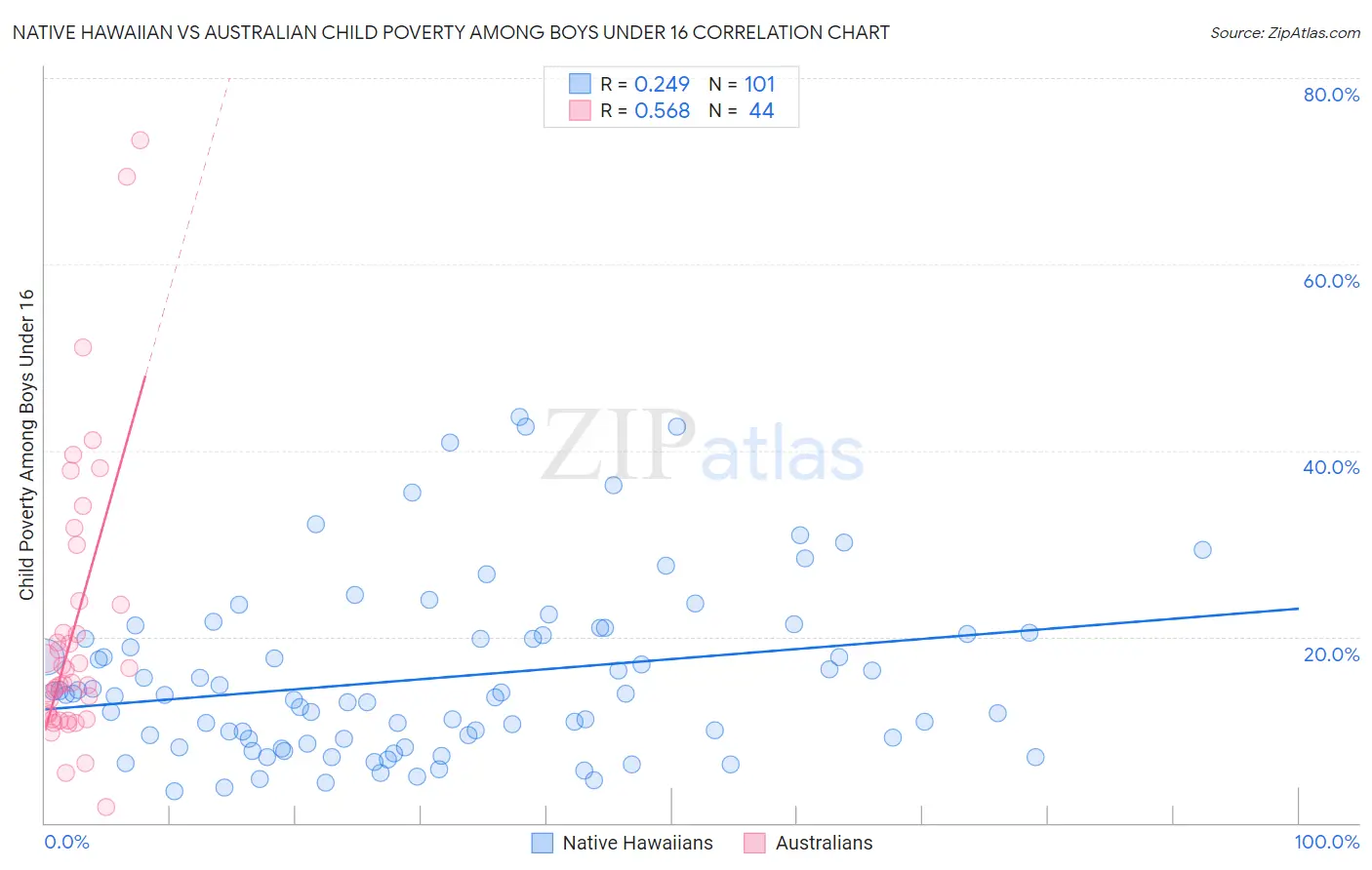 Native Hawaiian vs Australian Child Poverty Among Boys Under 16