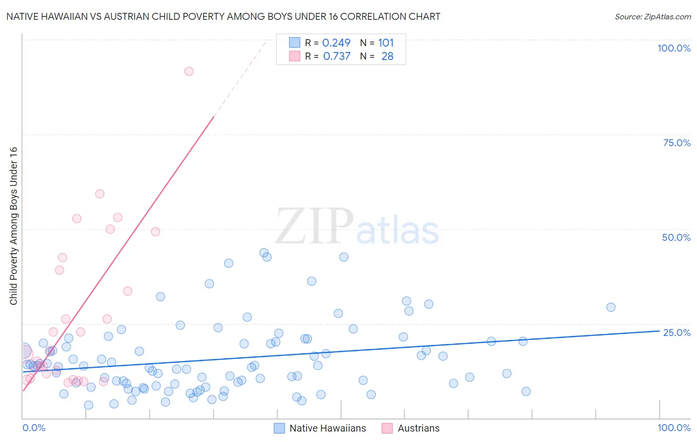 Native Hawaiian vs Austrian Child Poverty Among Boys Under 16