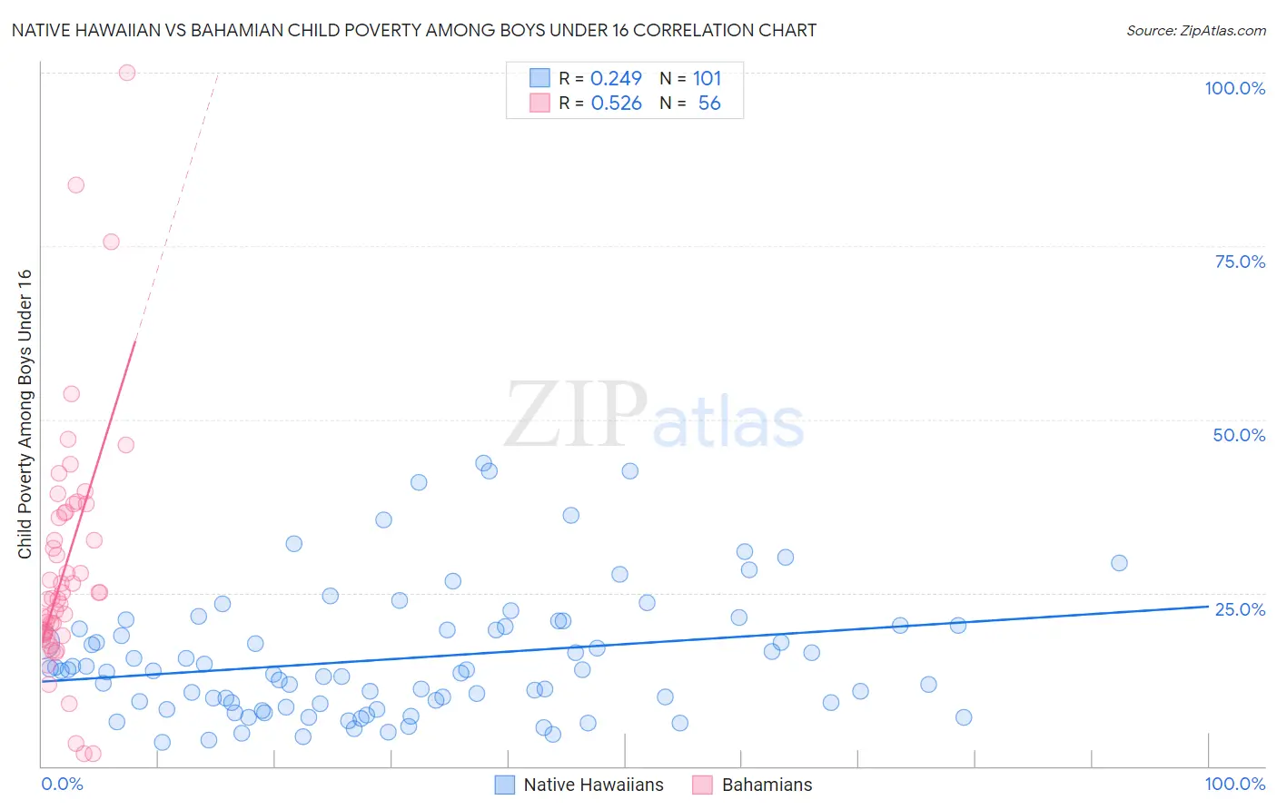 Native Hawaiian vs Bahamian Child Poverty Among Boys Under 16