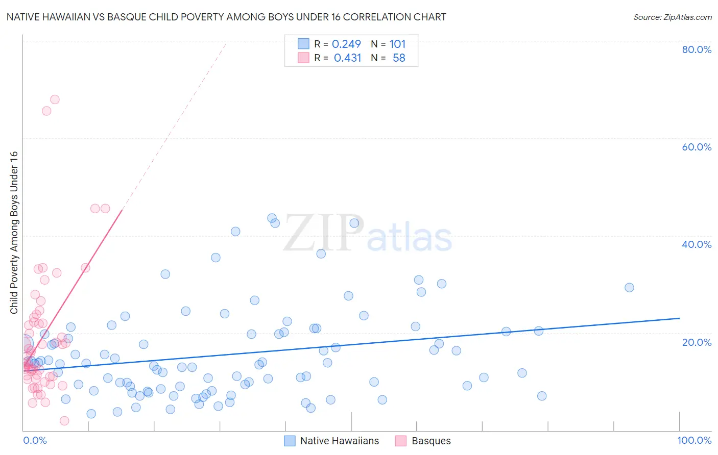 Native Hawaiian vs Basque Child Poverty Among Boys Under 16