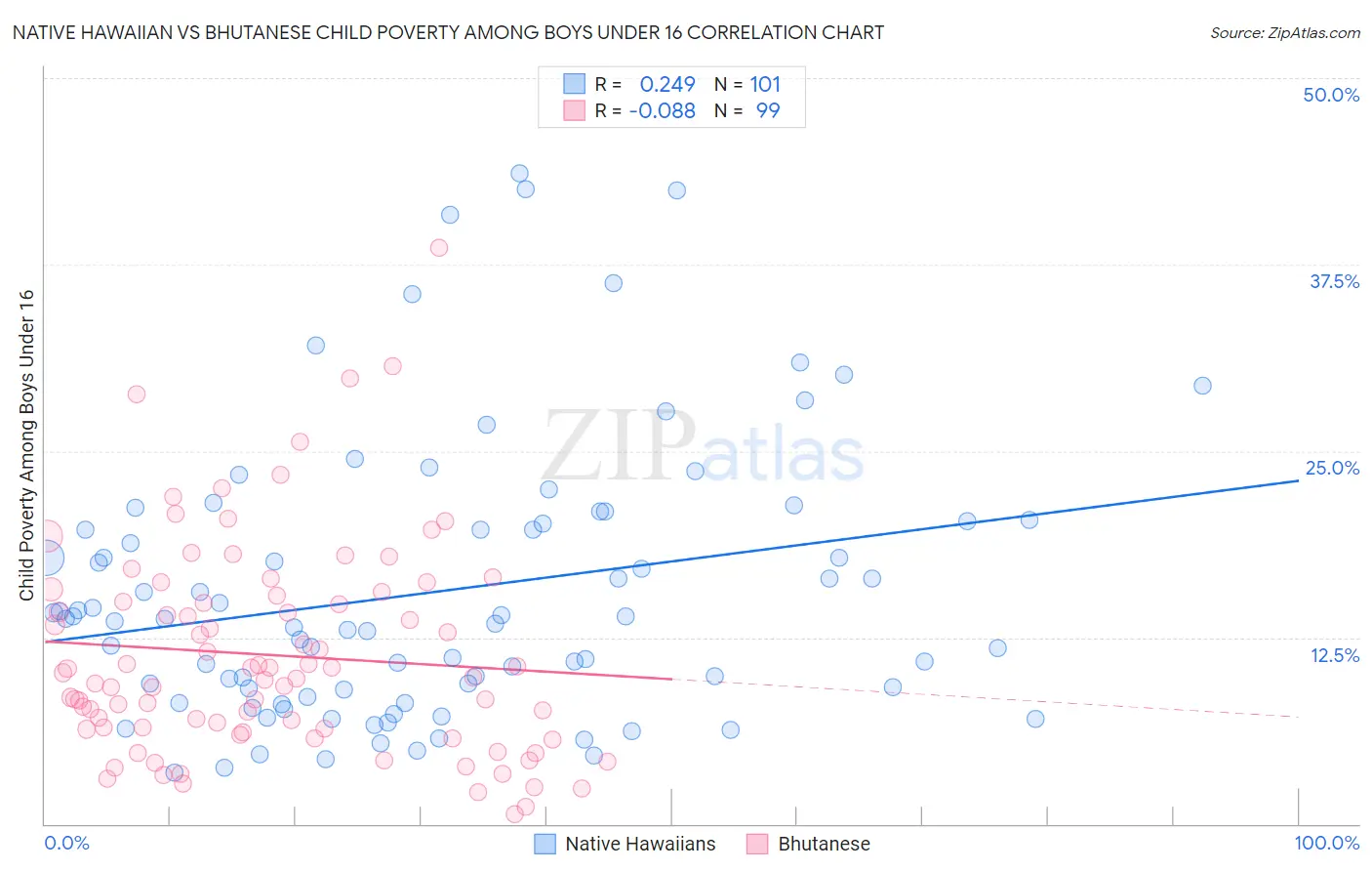 Native Hawaiian vs Bhutanese Child Poverty Among Boys Under 16