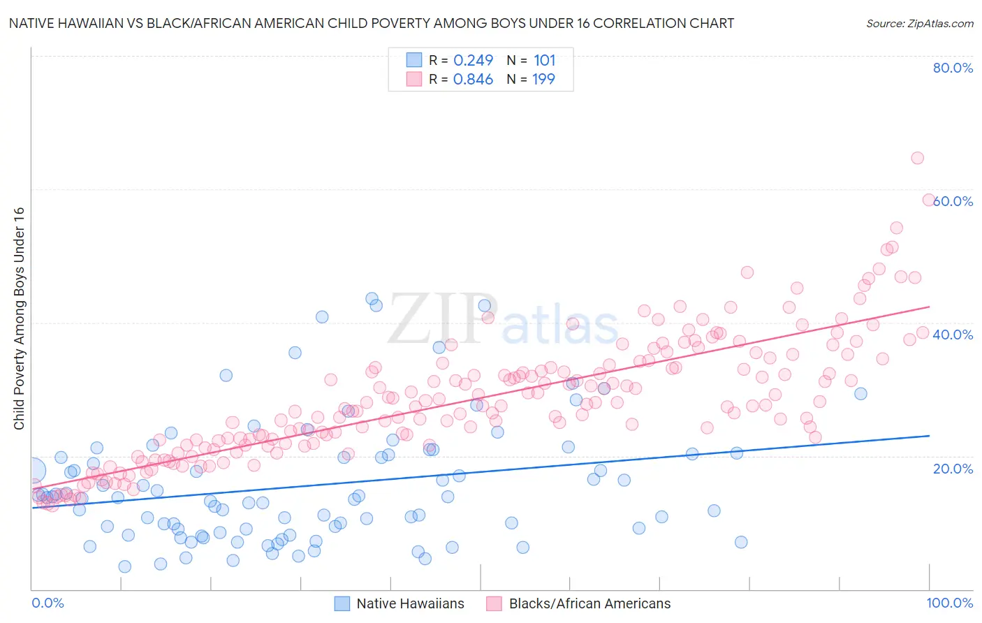 Native Hawaiian vs Black/African American Child Poverty Among Boys Under 16