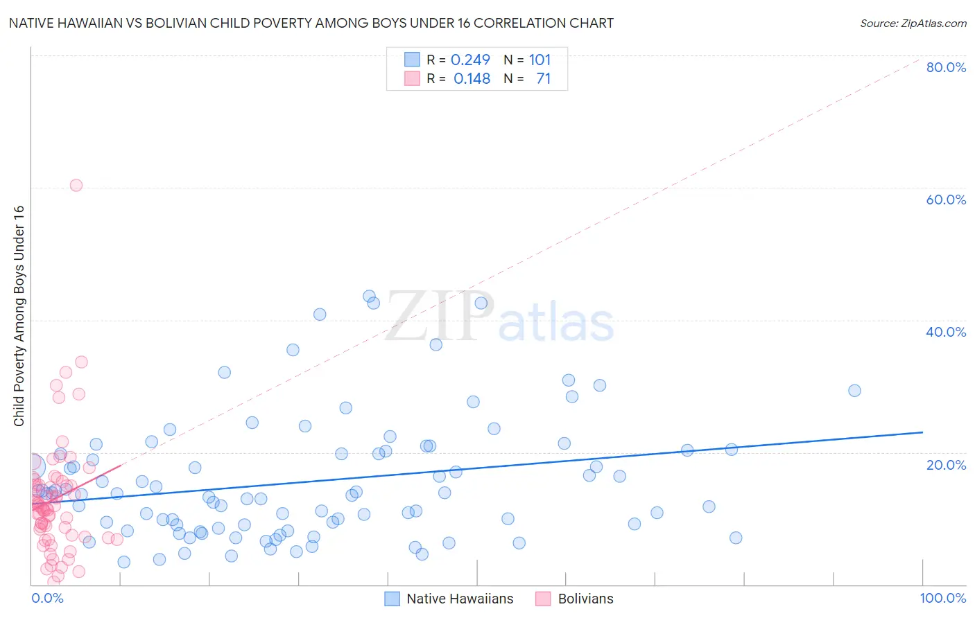 Native Hawaiian vs Bolivian Child Poverty Among Boys Under 16