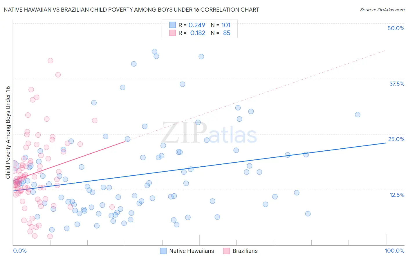 Native Hawaiian vs Brazilian Child Poverty Among Boys Under 16