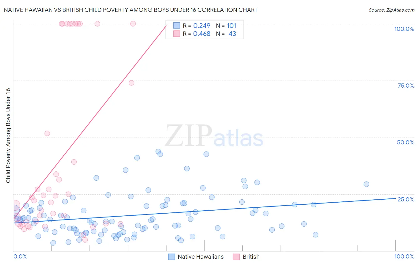 Native Hawaiian vs British Child Poverty Among Boys Under 16