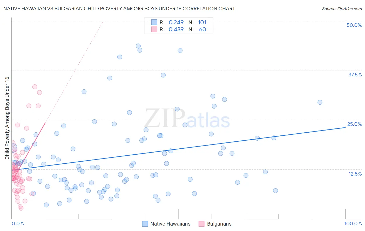 Native Hawaiian vs Bulgarian Child Poverty Among Boys Under 16