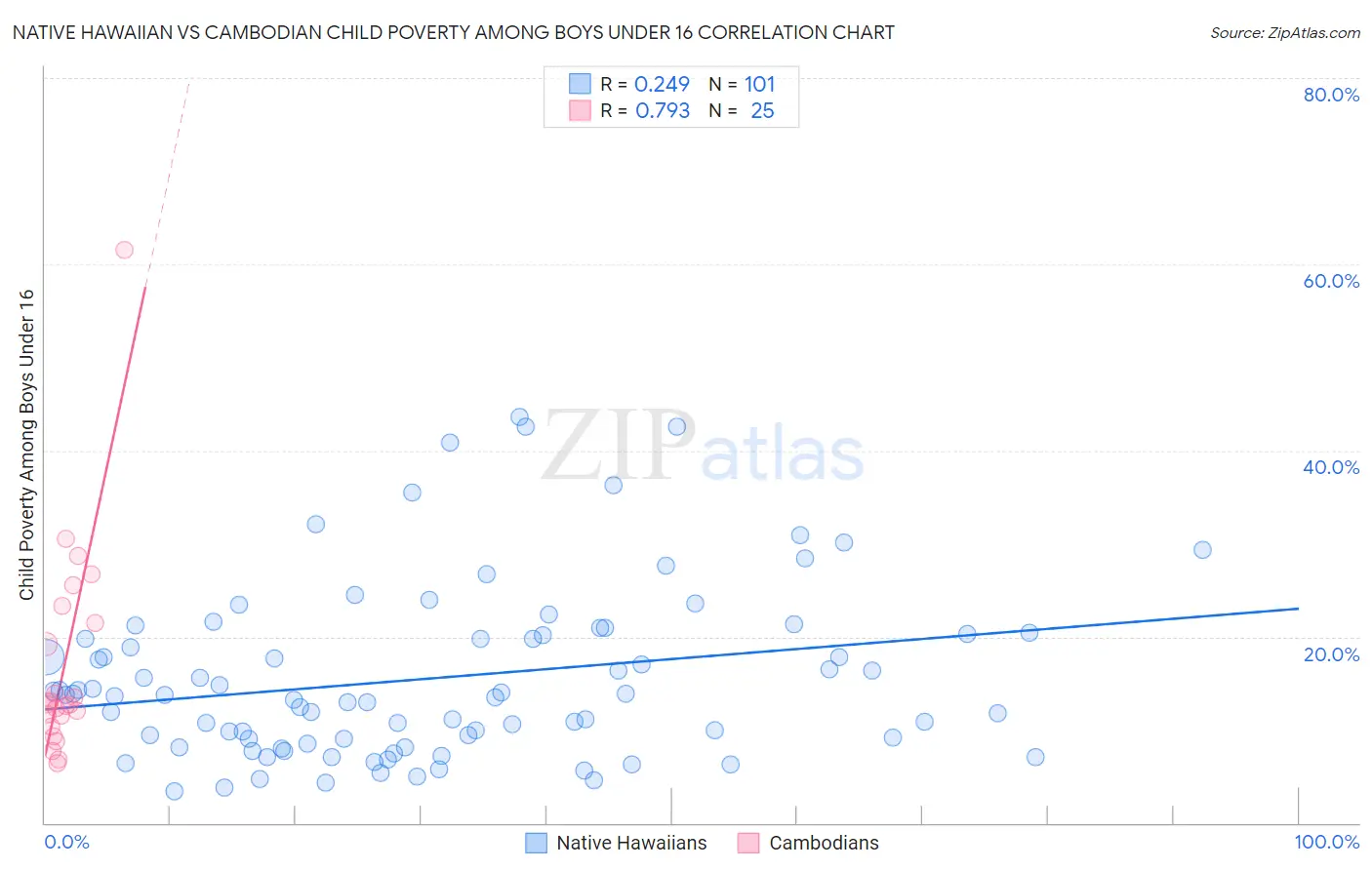 Native Hawaiian vs Cambodian Child Poverty Among Boys Under 16