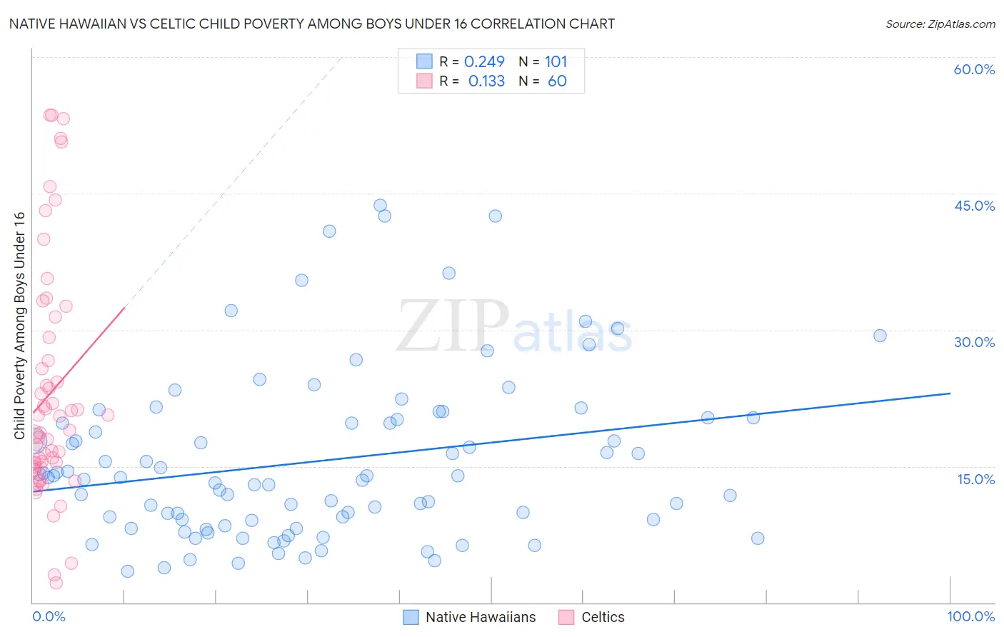 Native Hawaiian vs Celtic Child Poverty Among Boys Under 16