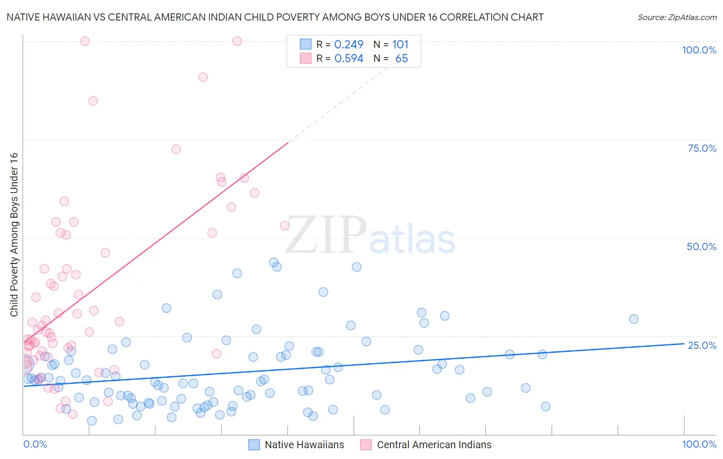 Native Hawaiian vs Central American Indian Child Poverty Among Boys Under 16