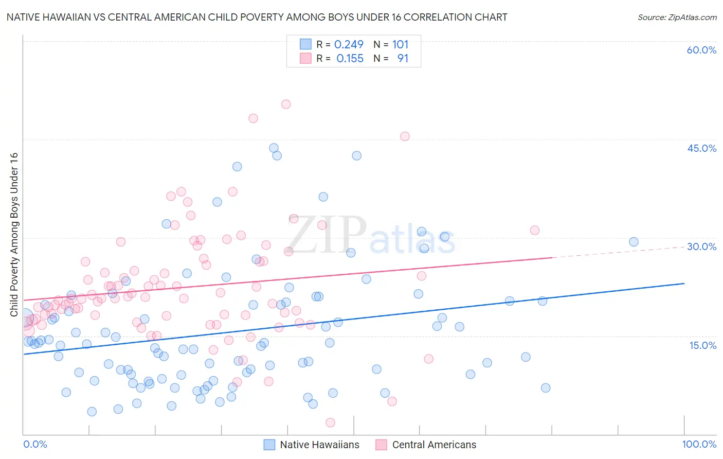 Native Hawaiian vs Central American Child Poverty Among Boys Under 16