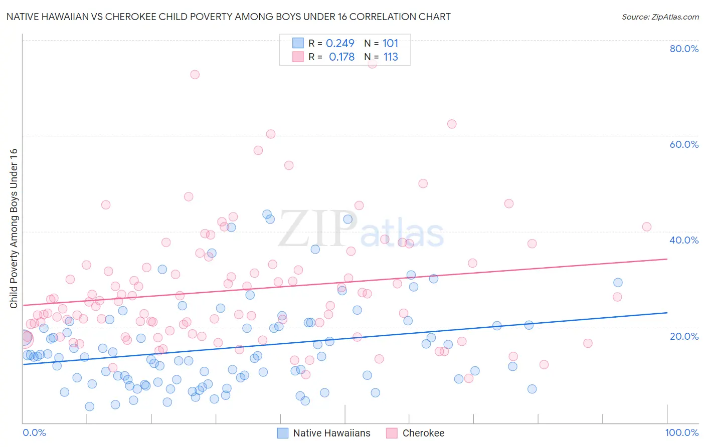 Native Hawaiian vs Cherokee Child Poverty Among Boys Under 16