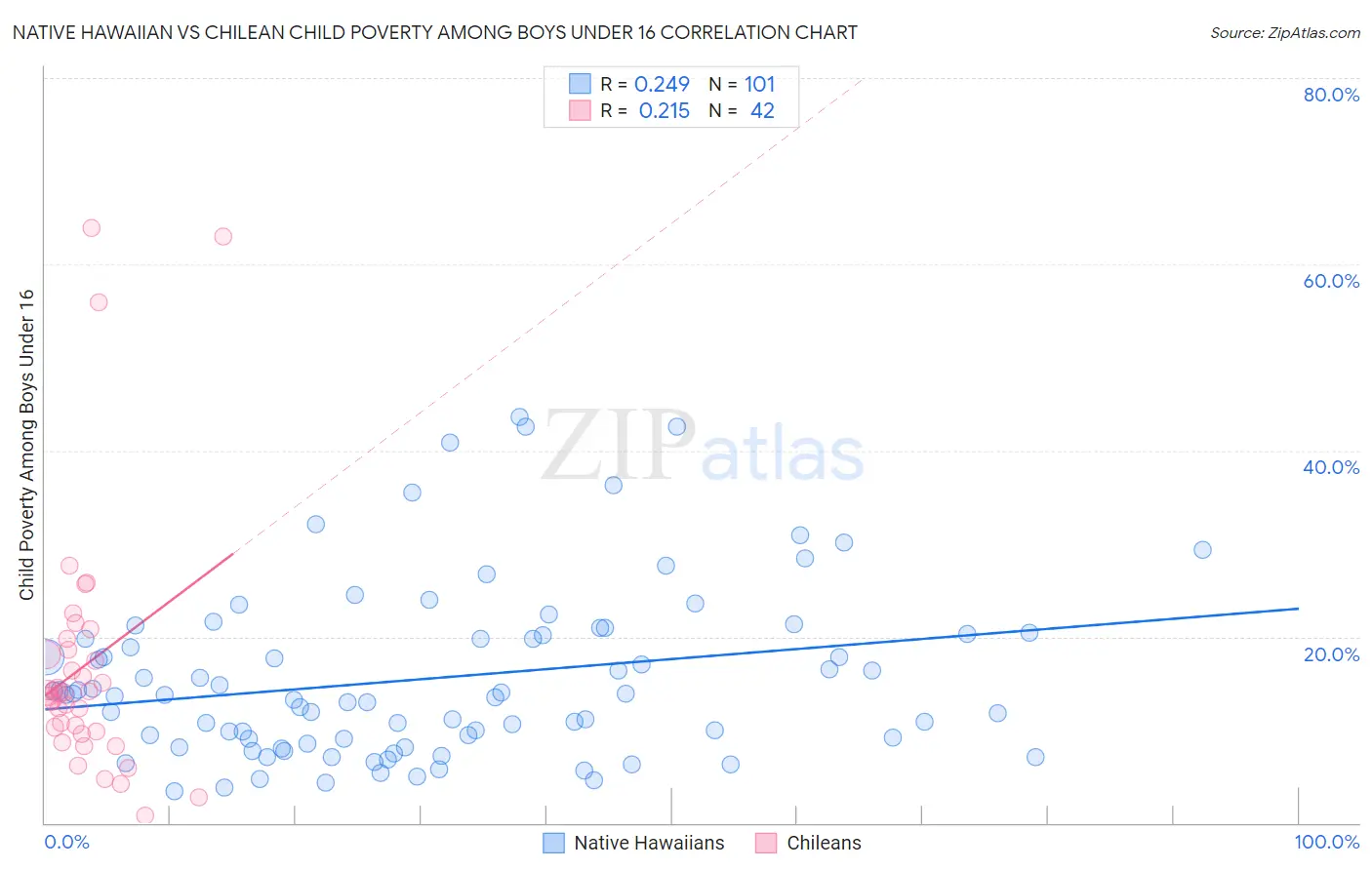 Native Hawaiian vs Chilean Child Poverty Among Boys Under 16