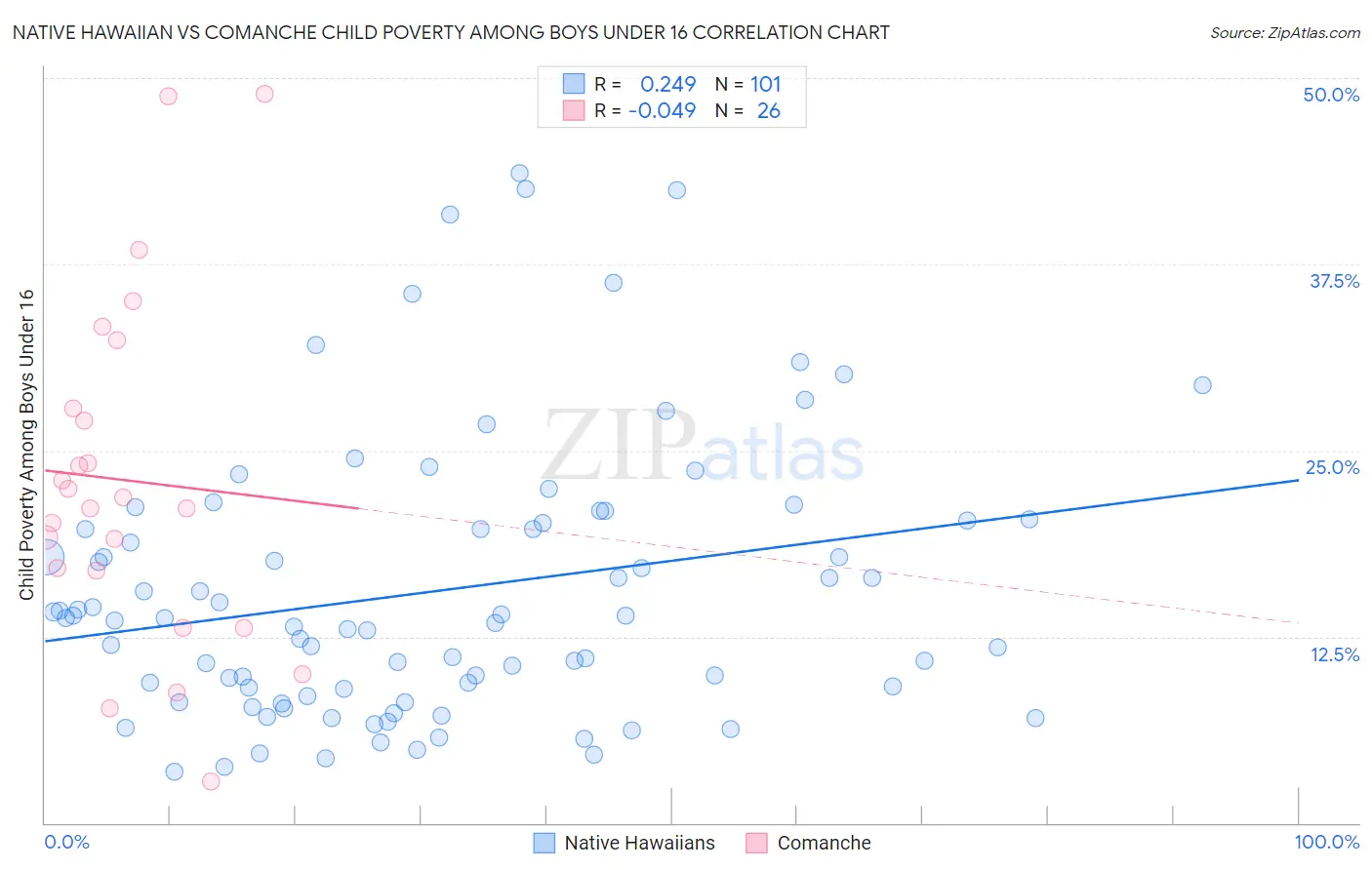 Native Hawaiian vs Comanche Child Poverty Among Boys Under 16