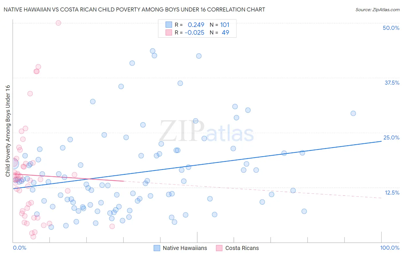 Native Hawaiian vs Costa Rican Child Poverty Among Boys Under 16