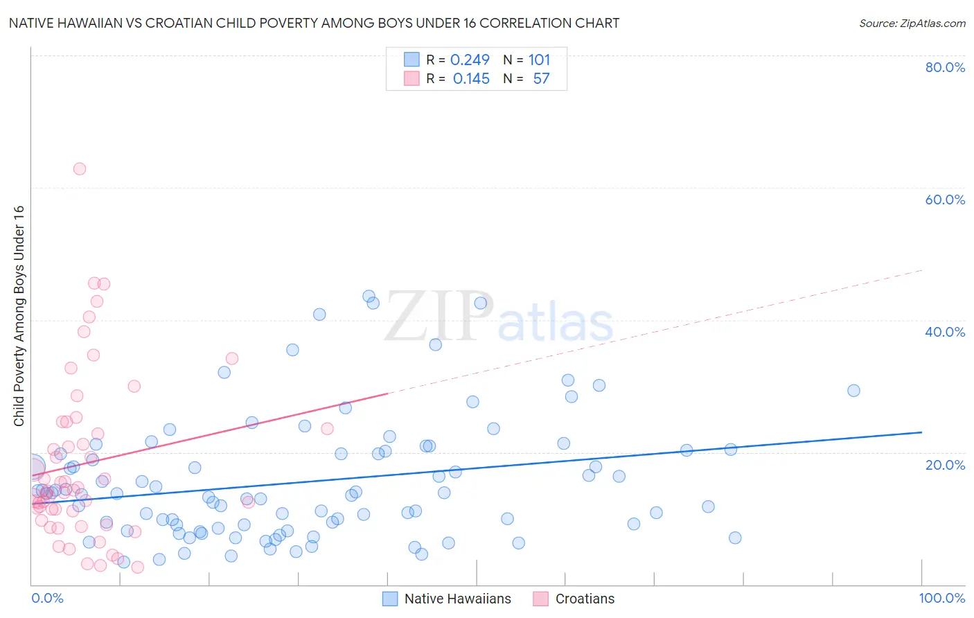 Native Hawaiian vs Croatian Child Poverty Among Boys Under 16