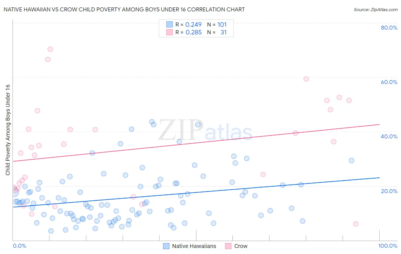 Native Hawaiian vs Crow Child Poverty Among Boys Under 16