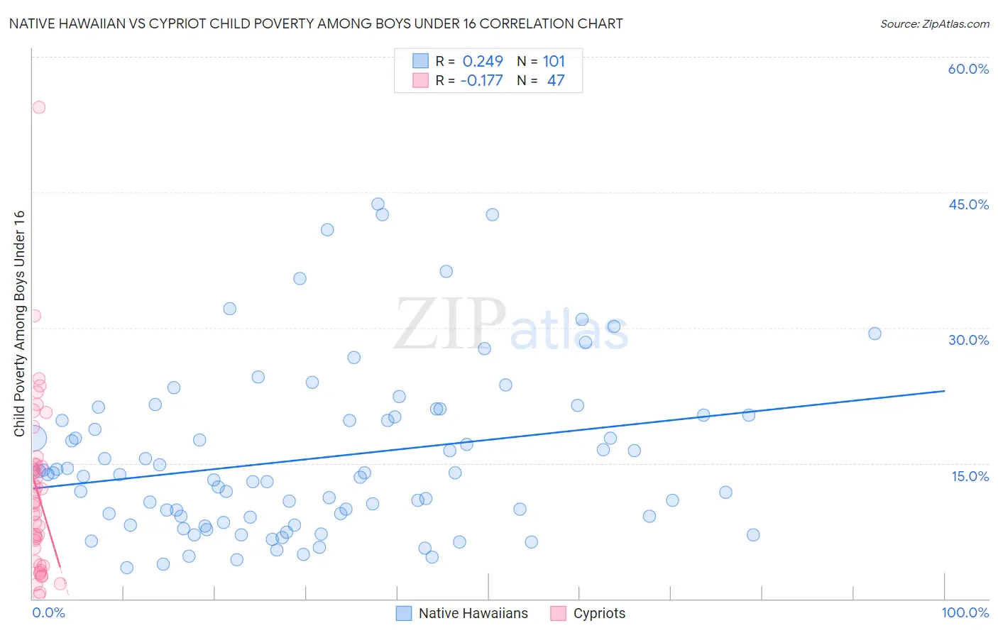 Native Hawaiian vs Cypriot Child Poverty Among Boys Under 16