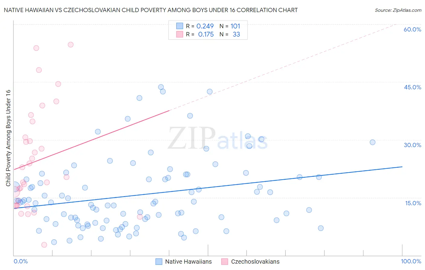 Native Hawaiian vs Czechoslovakian Child Poverty Among Boys Under 16