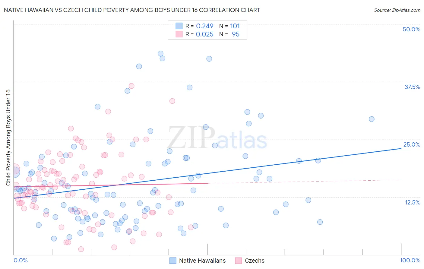 Native Hawaiian vs Czech Child Poverty Among Boys Under 16