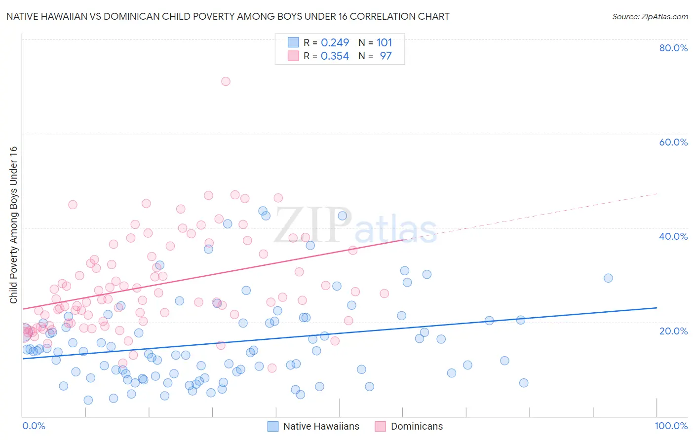 Native Hawaiian vs Dominican Child Poverty Among Boys Under 16