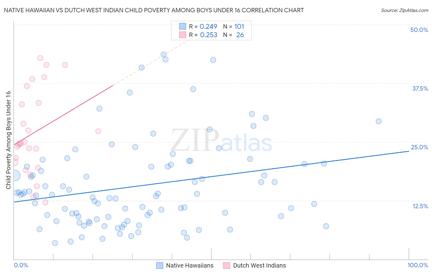 Native Hawaiian vs Dutch West Indian Child Poverty Among Boys Under 16