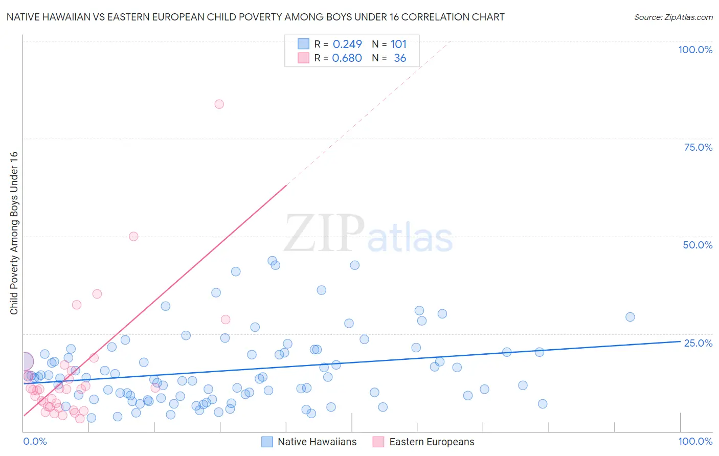 Native Hawaiian vs Eastern European Child Poverty Among Boys Under 16