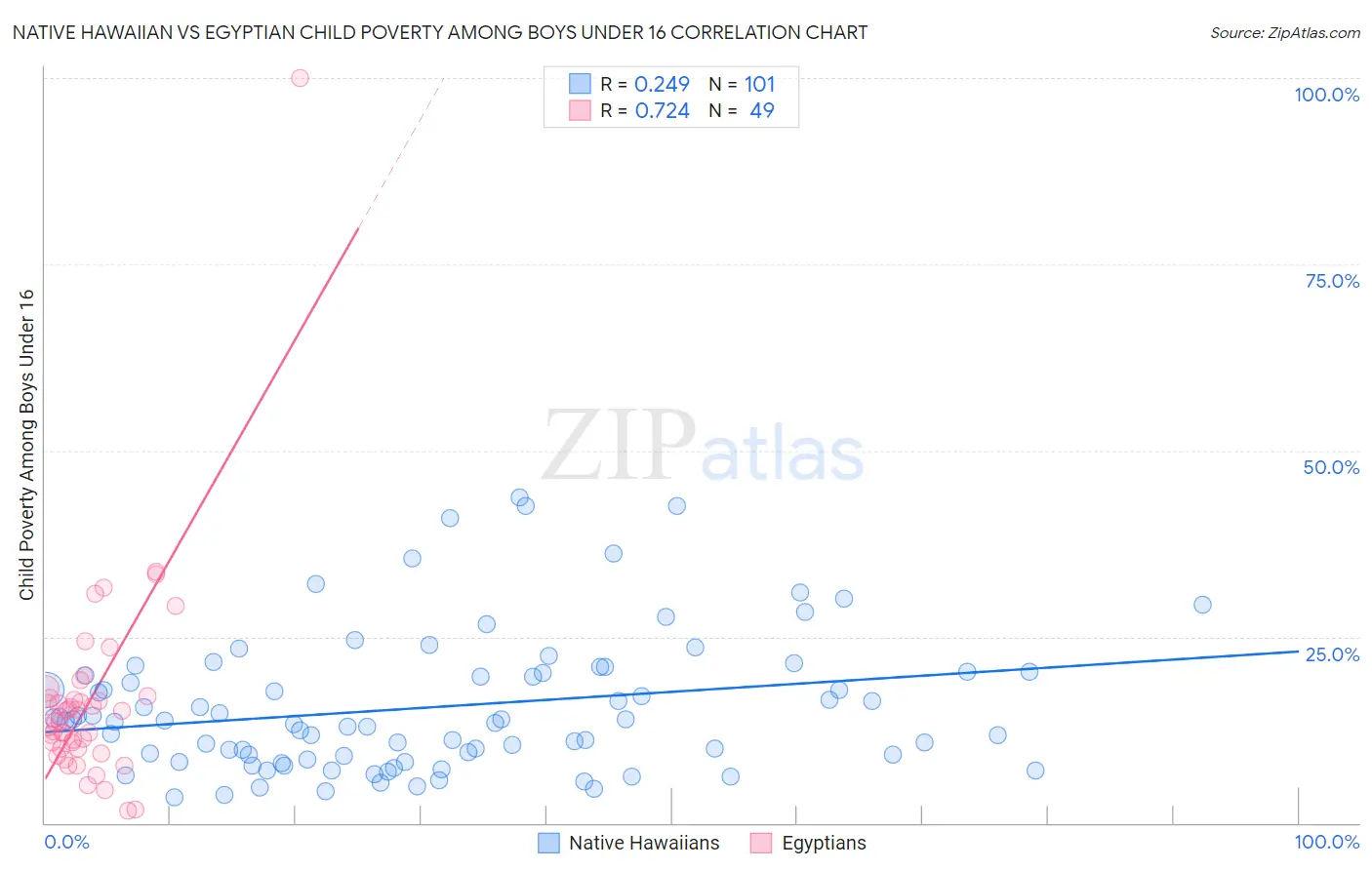 Native Hawaiian vs Egyptian Child Poverty Among Boys Under 16