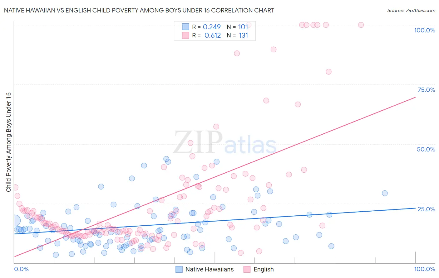 Native Hawaiian vs English Child Poverty Among Boys Under 16