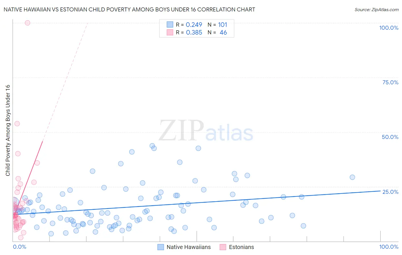 Native Hawaiian vs Estonian Child Poverty Among Boys Under 16