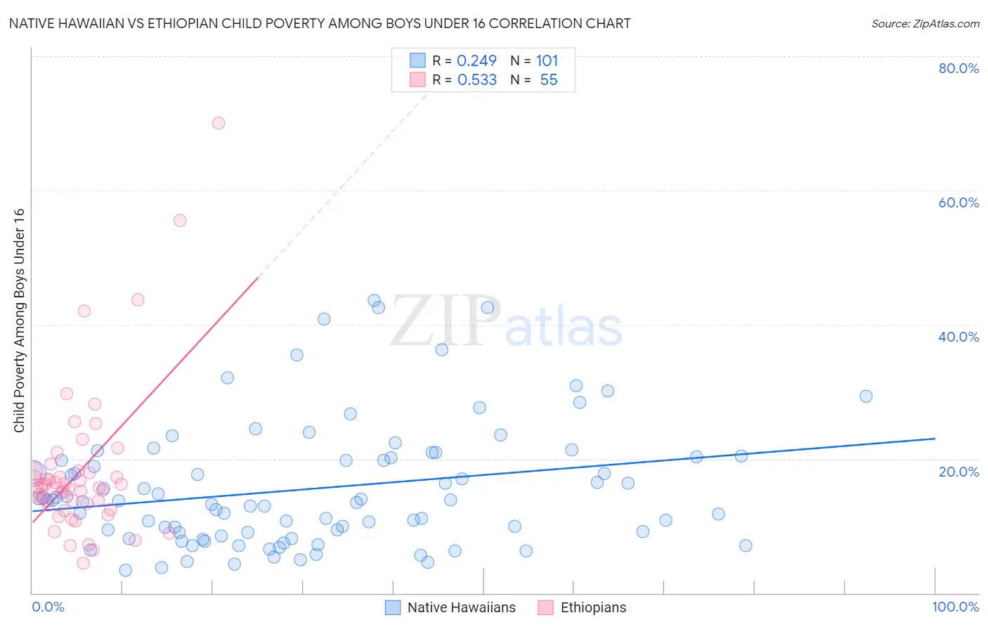 Native Hawaiian vs Ethiopian Child Poverty Among Boys Under 16