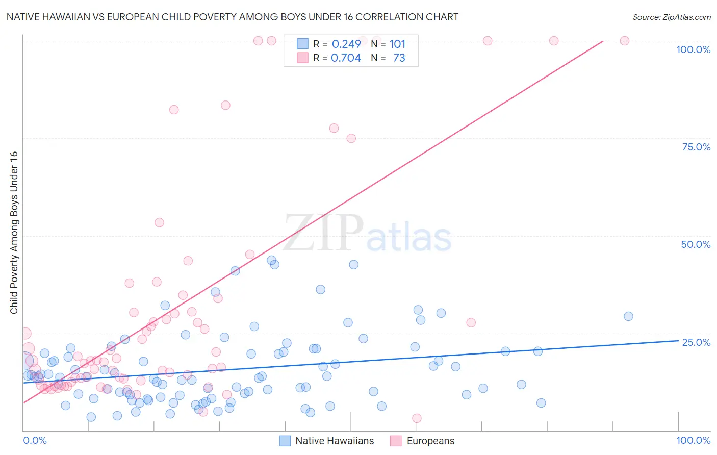 Native Hawaiian vs European Child Poverty Among Boys Under 16