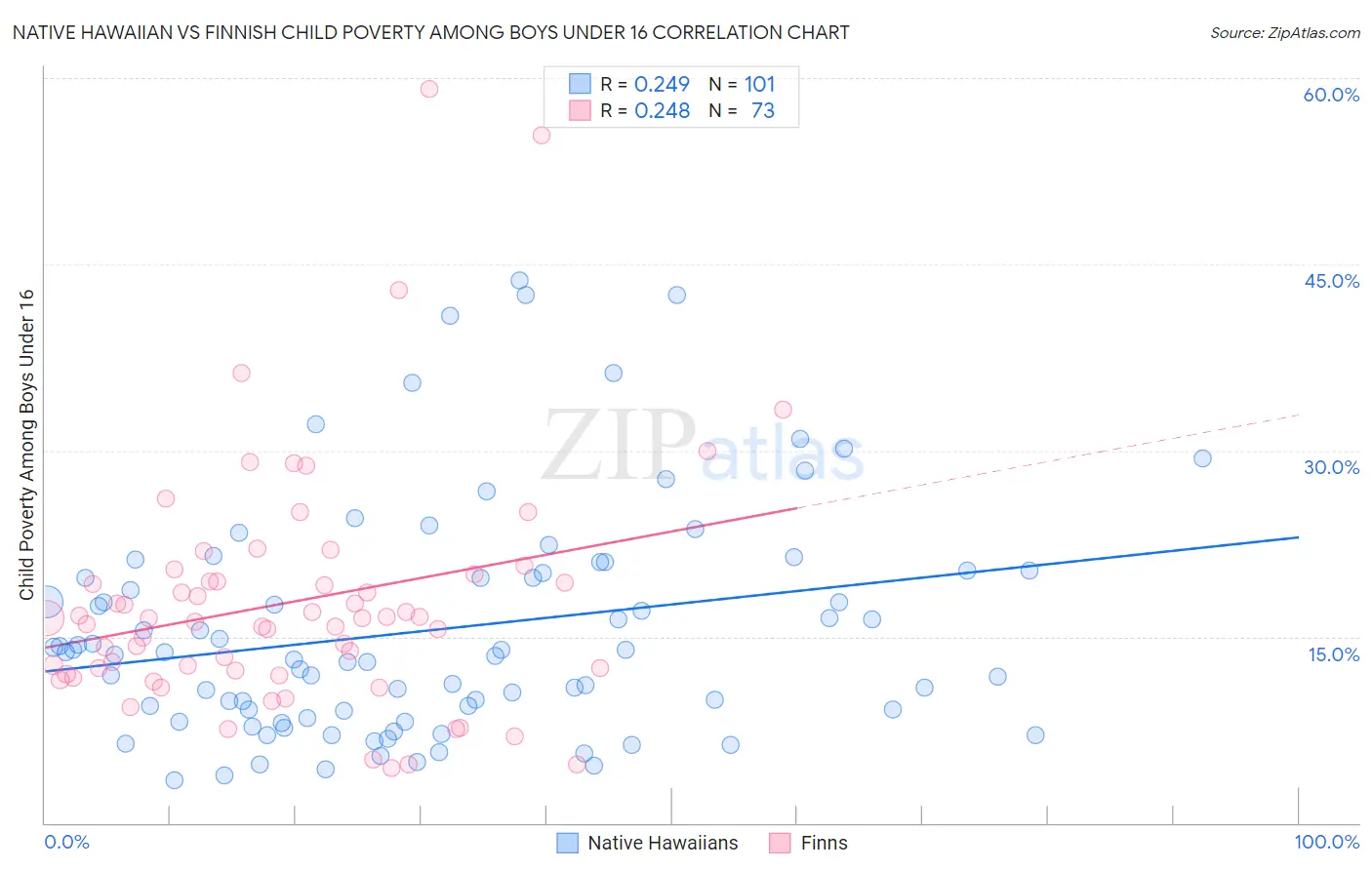 Native Hawaiian vs Finnish Child Poverty Among Boys Under 16