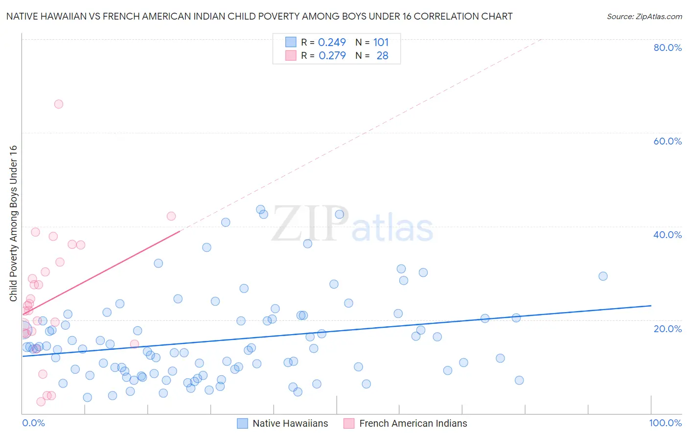 Native Hawaiian vs French American Indian Child Poverty Among Boys Under 16