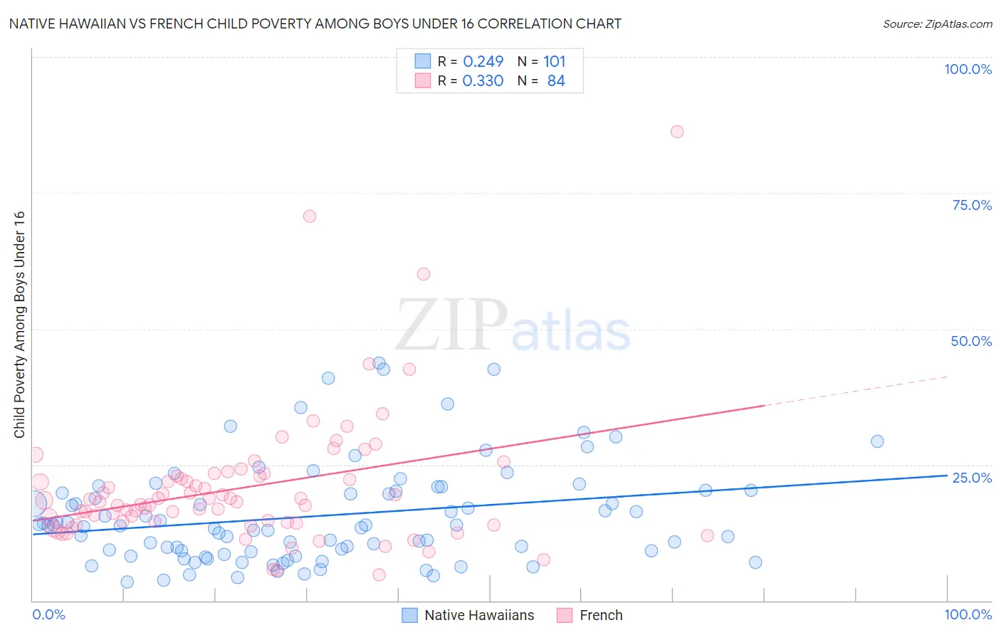 Native Hawaiian vs French Child Poverty Among Boys Under 16