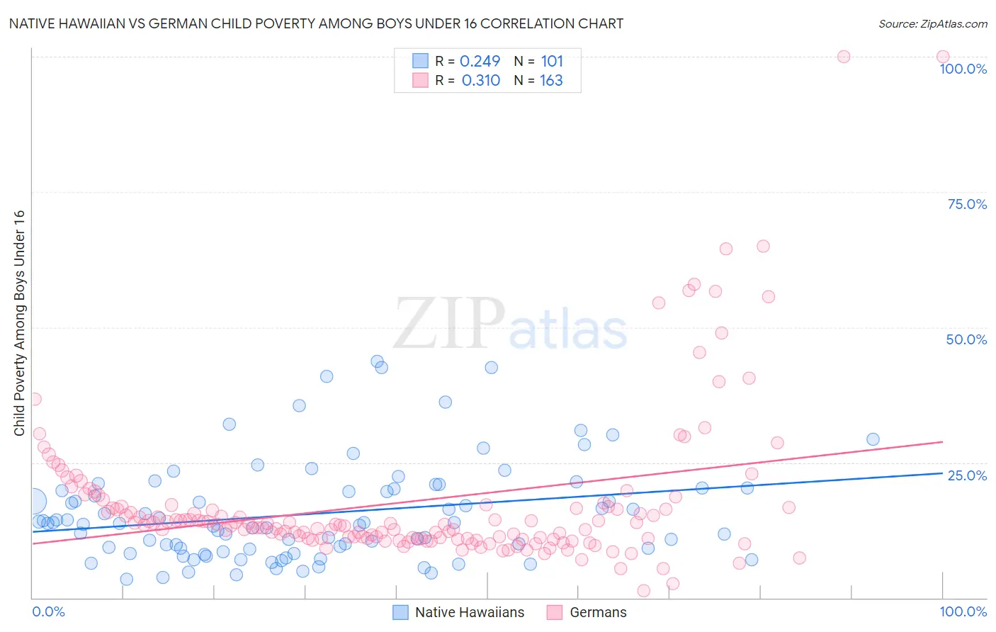 Native Hawaiian vs German Child Poverty Among Boys Under 16