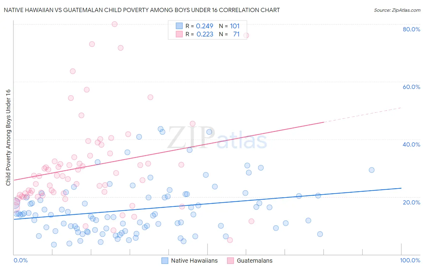 Native Hawaiian vs Guatemalan Child Poverty Among Boys Under 16