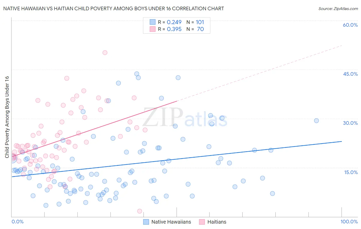 Native Hawaiian vs Haitian Child Poverty Among Boys Under 16