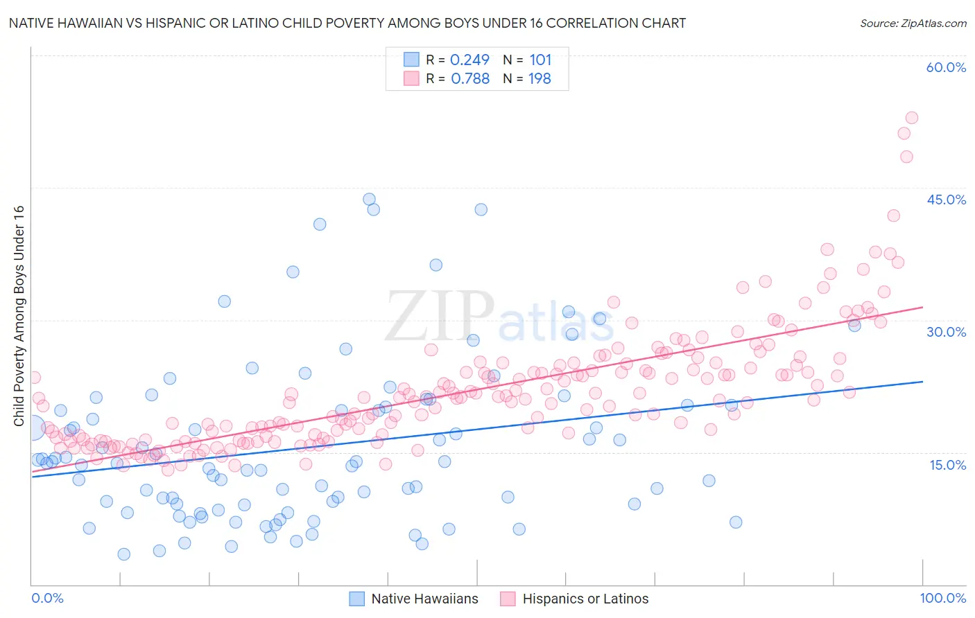 Native Hawaiian vs Hispanic or Latino Child Poverty Among Boys Under 16