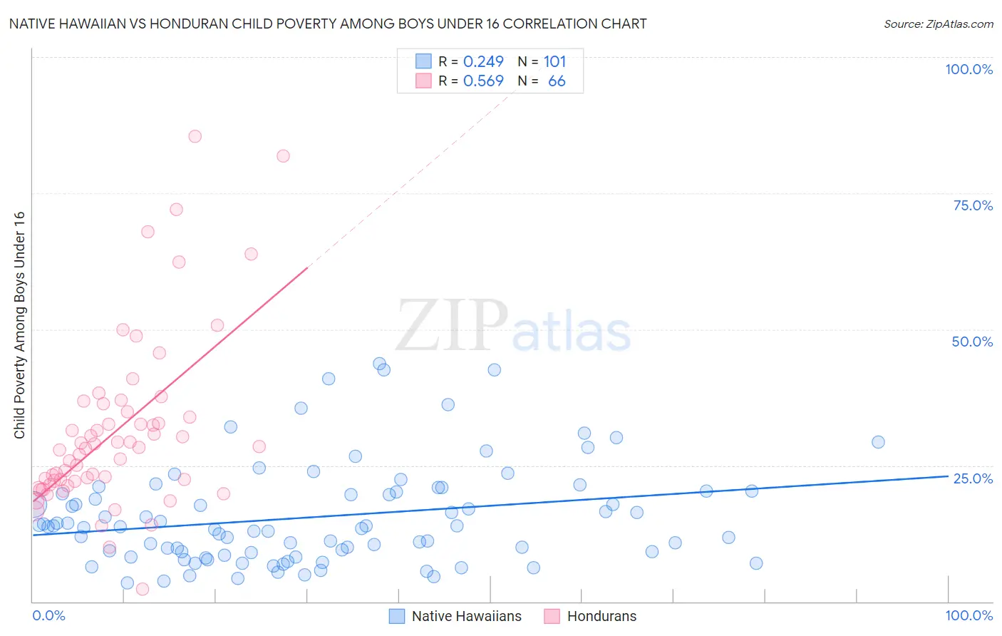 Native Hawaiian vs Honduran Child Poverty Among Boys Under 16