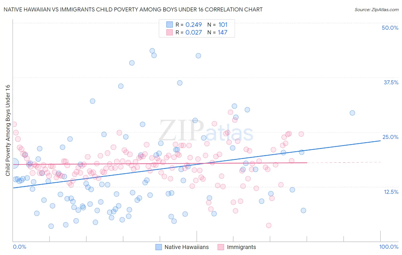 Native Hawaiian vs Immigrants Child Poverty Among Boys Under 16