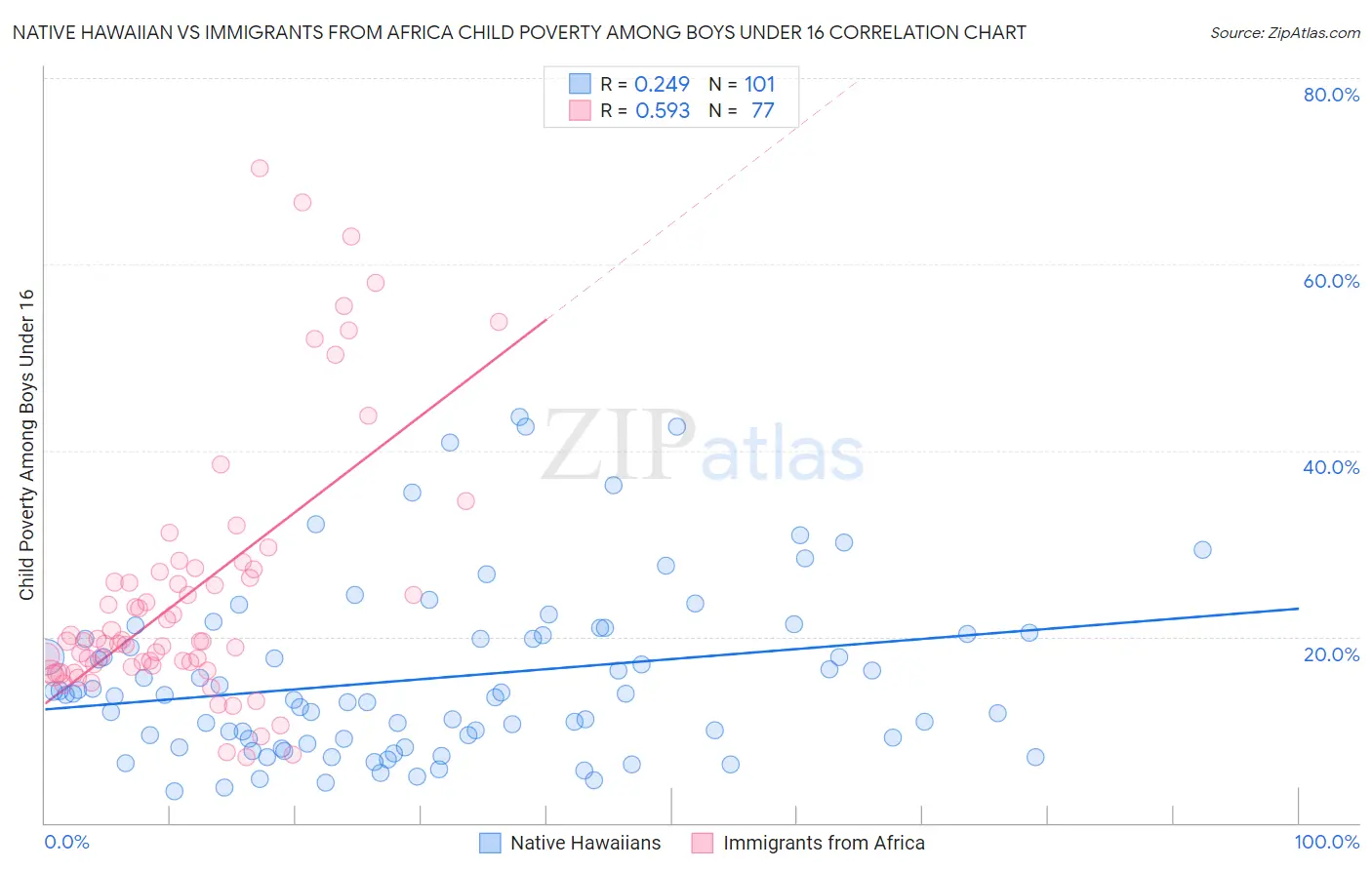 Native Hawaiian vs Immigrants from Africa Child Poverty Among Boys Under 16