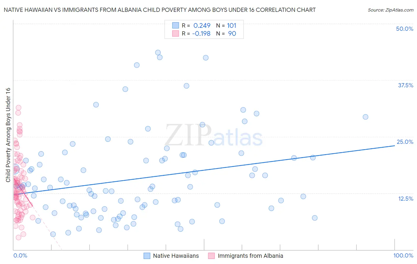 Native Hawaiian vs Immigrants from Albania Child Poverty Among Boys Under 16