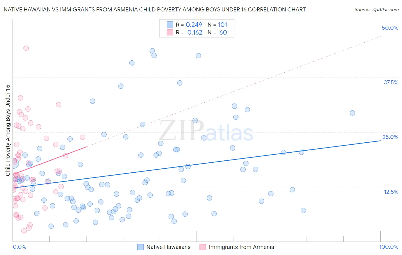 Native Hawaiian vs Immigrants from Armenia Child Poverty Among Boys Under 16