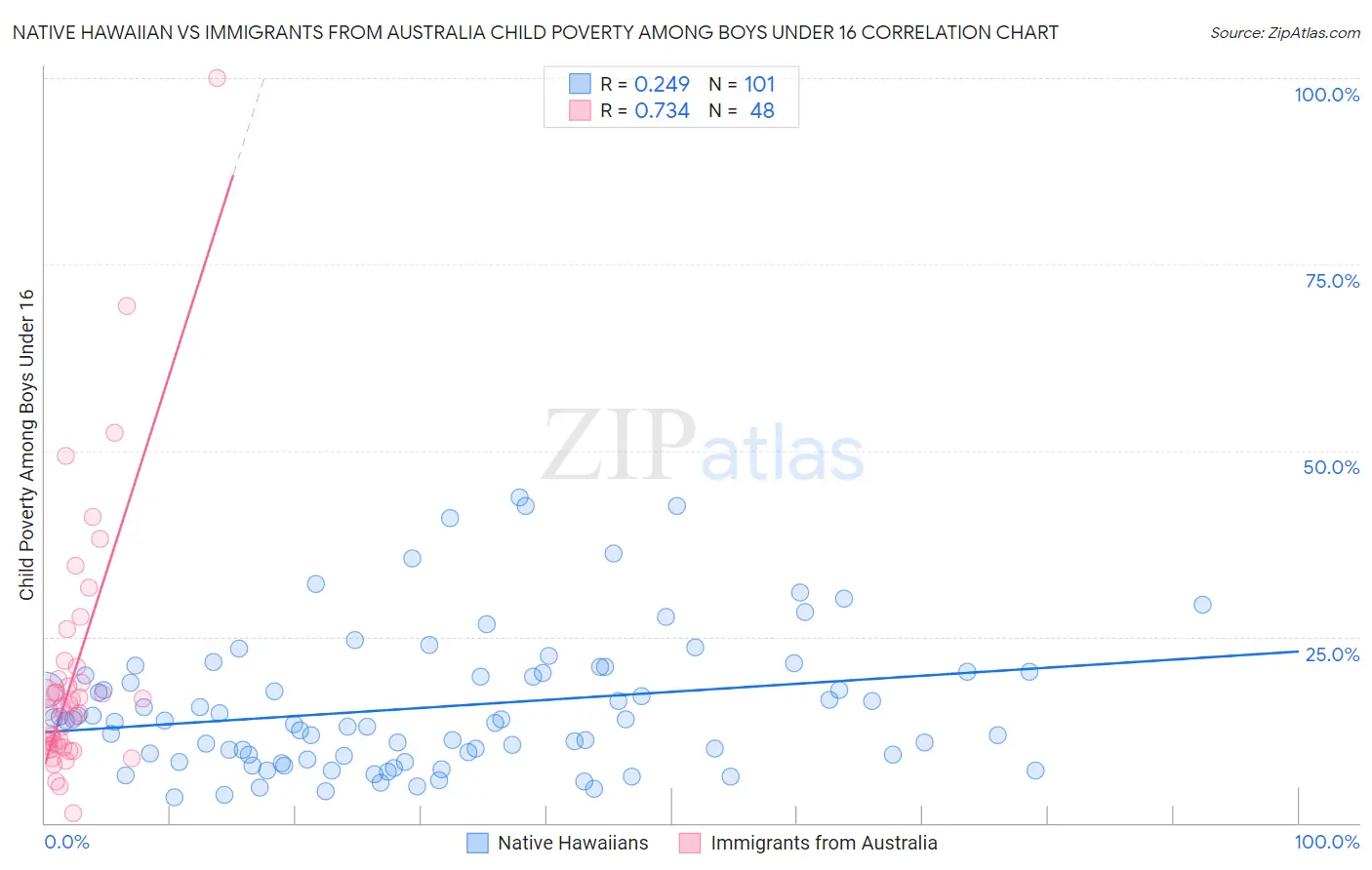 Native Hawaiian vs Immigrants from Australia Child Poverty Among Boys Under 16