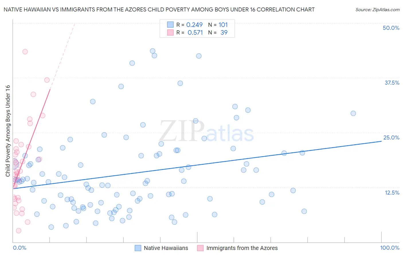 Native Hawaiian vs Immigrants from the Azores Child Poverty Among Boys Under 16